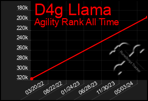 Total Graph of D4g Llama