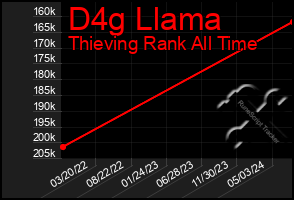 Total Graph of D4g Llama