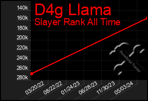 Total Graph of D4g Llama