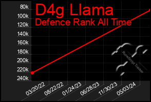 Total Graph of D4g Llama