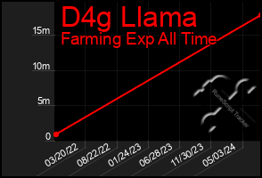 Total Graph of D4g Llama