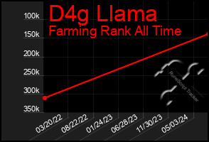 Total Graph of D4g Llama