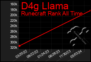 Total Graph of D4g Llama