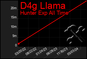 Total Graph of D4g Llama