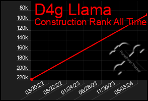 Total Graph of D4g Llama