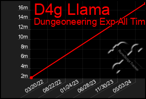 Total Graph of D4g Llama