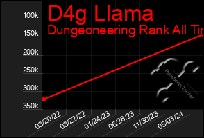 Total Graph of D4g Llama