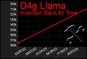 Total Graph of D4g Llama