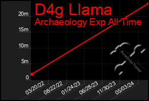 Total Graph of D4g Llama