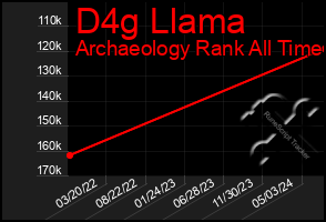 Total Graph of D4g Llama