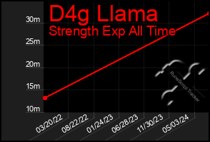 Total Graph of D4g Llama