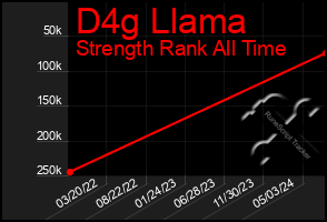 Total Graph of D4g Llama