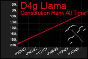 Total Graph of D4g Llama