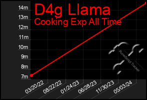 Total Graph of D4g Llama