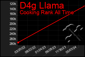 Total Graph of D4g Llama