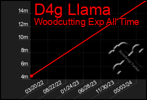 Total Graph of D4g Llama