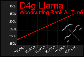 Total Graph of D4g Llama