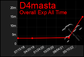 Total Graph of D4masta