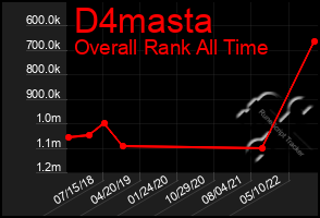 Total Graph of D4masta