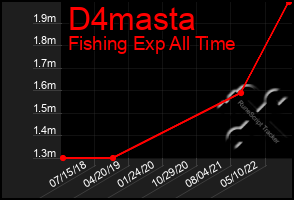 Total Graph of D4masta
