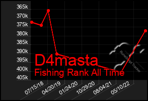Total Graph of D4masta