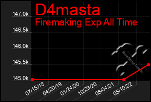 Total Graph of D4masta