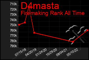 Total Graph of D4masta