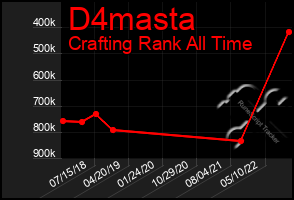 Total Graph of D4masta