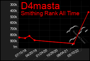 Total Graph of D4masta