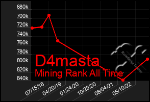 Total Graph of D4masta