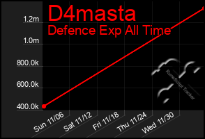 Total Graph of D4masta