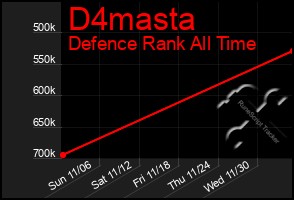 Total Graph of D4masta