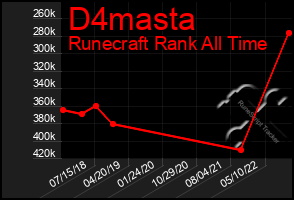 Total Graph of D4masta
