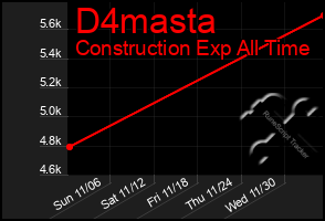 Total Graph of D4masta