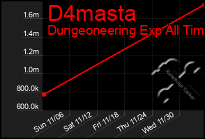 Total Graph of D4masta