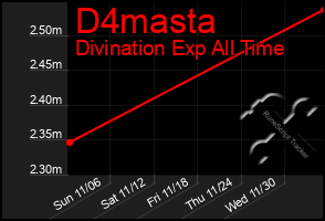 Total Graph of D4masta