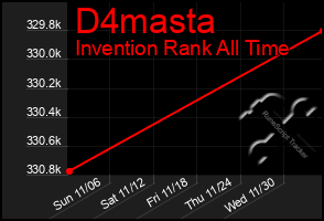 Total Graph of D4masta