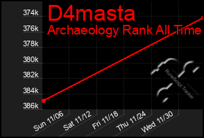 Total Graph of D4masta