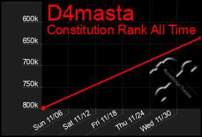 Total Graph of D4masta