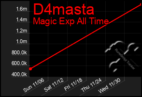 Total Graph of D4masta