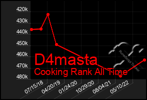 Total Graph of D4masta