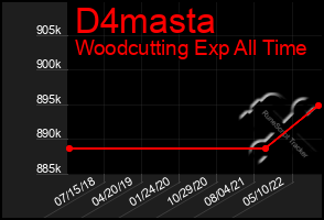 Total Graph of D4masta