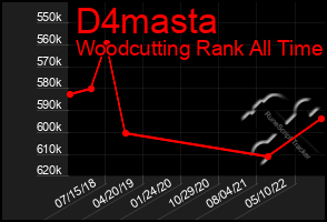 Total Graph of D4masta