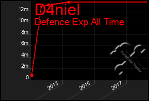 Total Graph of D4niel