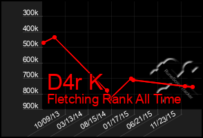 Total Graph of D4r K