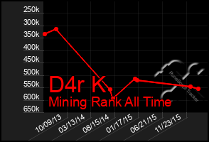 Total Graph of D4r K