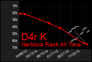 Total Graph of D4r K