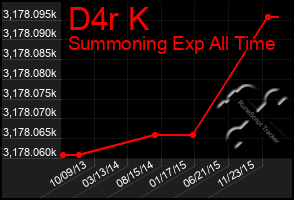 Total Graph of D4r K