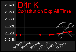 Total Graph of D4r K