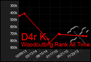 Total Graph of D4r K